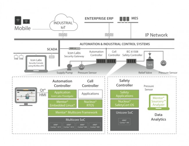 Mentor extends industrial embedded offering – Tech Design Forum